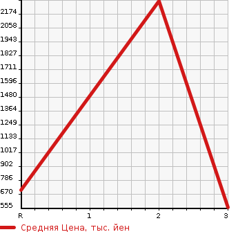 Аукционная статистика: График изменения цены MITSUBISHI Мицубиси  CANTER Кантер  1995 4560 FE538B  в зависимости от аукционных оценок
