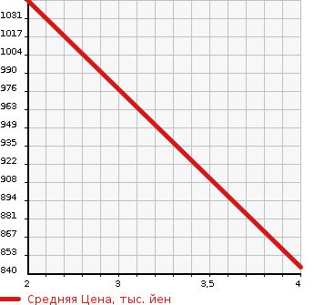 Аукционная статистика: График изменения цены MITSUBISHI Мицубиси  CANTER Кантер  1997 4560 FE538B  в зависимости от аукционных оценок