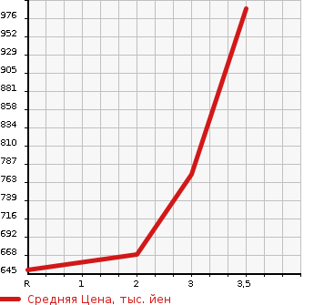 Аукционная статистика: График изменения цены MITSUBISHI Мицубиси  CANTER Кантер  1998 4560 FE538BD  в зависимости от аукционных оценок