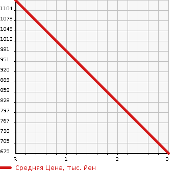 Аукционная статистика: График изменения цены MITSUBISHI Мицубиси  CANTER Кантер  1997 4560 FE538BD DUMP в зависимости от аукционных оценок