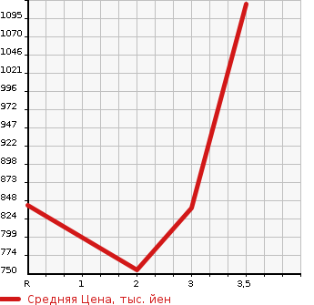 Аукционная статистика: График изменения цены MITSUBISHI Мицубиси  CANTER Кантер  1998 4560 FE548B  в зависимости от аукционных оценок
