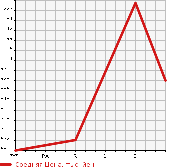 Аукционная статистика: График изменения цены MITSUBISHI Мицубиси  CANTER Кантер  1998 4560 FE568B  в зависимости от аукционных оценок