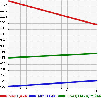 Аукционная статистика: График изменения цены MITSUBISHI Мицубиси  CANTER Кантер  1997 4560 FE568EV  в зависимости от аукционных оценок