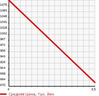 Аукционная статистика: График изменения цены MITSUBISHI Мицубиси  CANTER Кантер  1998 4560 FE568EV CRANE ATTACHING в зависимости от аукционных оценок