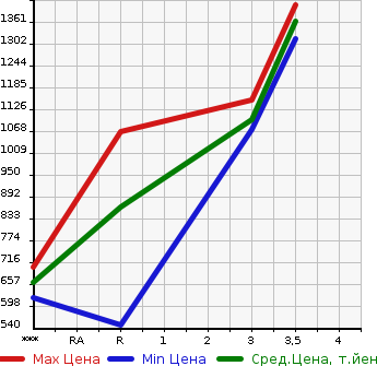 Аукционная статистика: График изменения цены MITSUBISHI Мицубиси  CANTER Кантер  1995 4560 FE638E  в зависимости от аукционных оценок