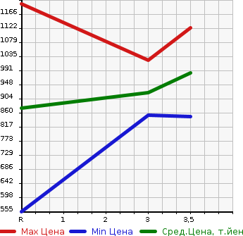 Аукционная статистика: График изменения цены MITSUBISHI Мицубиси  CANTER Кантер  1997 4560 FE638E  в зависимости от аукционных оценок