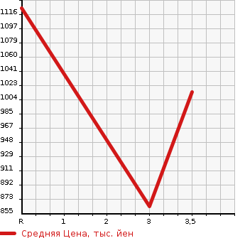 Аукционная статистика: График изменения цены MITSUBISHI Мицубиси  CANTER Кантер  1998 4560 FE638E  в зависимости от аукционных оценок
