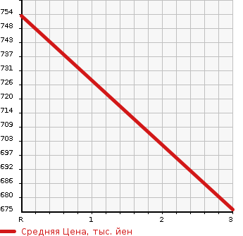 Аукционная статистика: График изменения цены MITSUBISHI Мицубиси  CANTER Кантер  1995 4560 FE638E FLAT DECK в зависимости от аукционных оценок