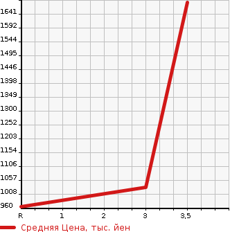 Аукционная статистика: График изменения цены MITSUBISHI Мицубиси  CANTER Кантер  1994 4560 FE638EV  в зависимости от аукционных оценок