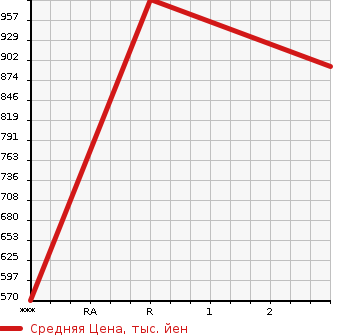 Аукционная статистика: График изменения цены MITSUBISHI Мицубиси  CANTER Кантер  1996 4560 FE638EV  в зависимости от аукционных оценок