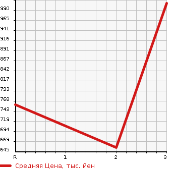 Аукционная статистика: График изменения цены MITSUBISHI Мицубиси  CANTER Кантер  1996 4560 FE638EV VAN в зависимости от аукционных оценок