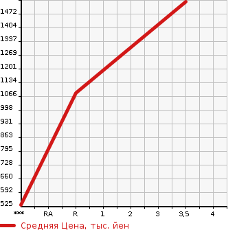 Аукционная статистика: График изменения цены MITSUBISHI Мицубиси  CANTER Кантер  1996 4560 FE638F  в зависимости от аукционных оценок