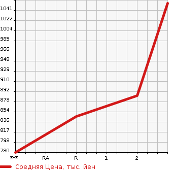 Аукционная статистика: График изменения цены MITSUBISHI Мицубиси  CANTER Кантер  1997 4560 FE638G  в зависимости от аукционных оценок