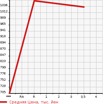 Аукционная статистика: График изменения цены MITSUBISHI Мицубиси  CANTER Кантер  1999 4560 FE638G  в зависимости от аукционных оценок