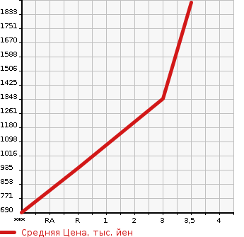 Аукционная статистика: График изменения цены MITSUBISHI Мицубиси  CANTER Кантер  1994 4560 FE648F  в зависимости от аукционных оценок