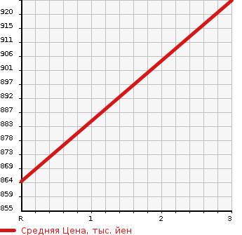 Аукционная статистика: График изменения цены MITSUBISHI Мицубиси  CANTER Кантер  1998 4560 FE658C  в зависимости от аукционных оценок