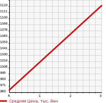 Аукционная статистика: График изменения цены MITSUBISHI Мицубиси  CANTER Кантер  1996 4560 FG538B  в зависимости от аукционных оценок