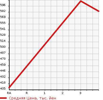 Аукционная статистика: График изменения цены MITSUBISHI Мицубиси  CANTER Кантер  1997 4600 FE508B  в зависимости от аукционных оценок