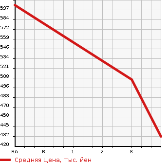 Аукционная статистика: График изменения цены MITSUBISHI Мицубиси  CANTER Кантер  1998 4600 FE508B 2t в зависимости от аукционных оценок