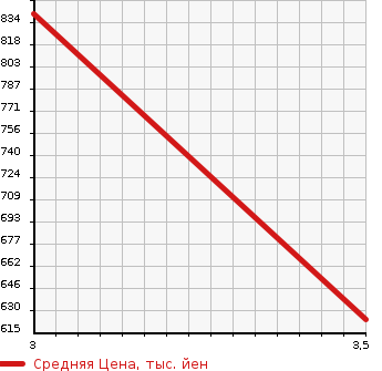 Аукционная статистика: График изменения цены MITSUBISHI Мицубиси  CANTER Кантер  1997 4600 FE518BD  в зависимости от аукционных оценок