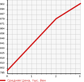 Аукционная статистика: График изменения цены MITSUBISHI Мицубиси  CANTER Кантер  1996 4600 FE538B  в зависимости от аукционных оценок