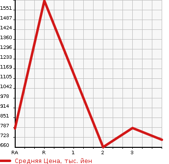 Аукционная статистика: График изменения цены MITSUBISHI Мицубиси  CANTER Кантер  1995 4600 FE638E  в зависимости от аукционных оценок