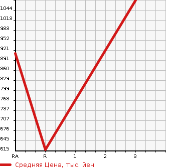 Аукционная статистика: График изменения цены MITSUBISHI Мицубиси  CANTER Кантер  1998 4600 FE638E  в зависимости от аукционных оценок