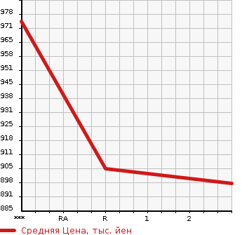 Аукционная статистика: График изменения цены MITSUBISHI Мицубиси  CANTER Кантер  1996 4600 FE638F  в зависимости от аукционных оценок