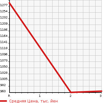 Аукционная статистика: График изменения цены MITSUBISHI Мицубиси  CANTER Кантер  1994 4600 FE648E  в зависимости от аукционных оценок