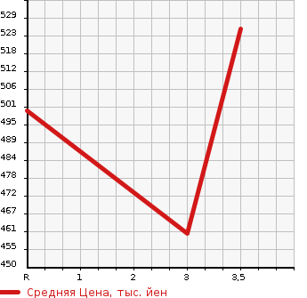 Аукционная статистика: График изменения цены MITSUBISHI Мицубиси  CANTER Кантер  2007 4890 FE70D  в зависимости от аукционных оценок