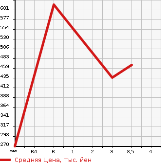 Аукционная статистика: График изменения цены MITSUBISHI Мицубиси  CANTER Кантер  2008 4890 FE70D  в зависимости от аукционных оценок