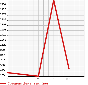 Аукционная статистика: График изменения цены MITSUBISHI Мицубиси  CANTER Кантер  2010 4890 FE70D  в зависимости от аукционных оценок