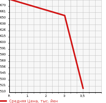 Аукционная статистика: График изменения цены MITSUBISHI Мицубиси  CANTER Кантер  2009 4890 FE70D FLAT DECK в зависимости от аукционных оценок