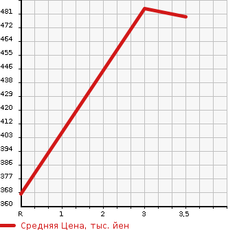 Аукционная статистика: График изменения цены MITSUBISHI Мицубиси  CANTER Кантер  2004 4890 FE70DB  в зависимости от аукционных оценок