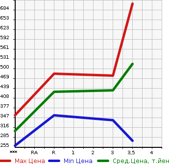 Аукционная статистика: График изменения цены MITSUBISHI Мицубиси  CANTER Кантер  2005 4890 FE70DB  в зависимости от аукционных оценок