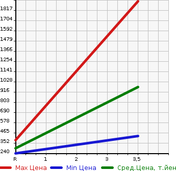 Аукционная статистика: График изменения цены MITSUBISHI Мицубиси  CANTER Кантер  2007 4890 FE70DB  в зависимости от аукционных оценок