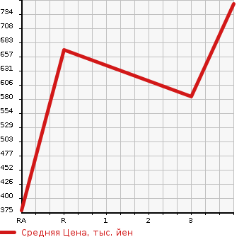 Аукционная статистика: График изменения цены MITSUBISHI Мицубиси  CANTER Кантер  2006 4890 FE70DB FLAT DECK в зависимости от аукционных оценок
