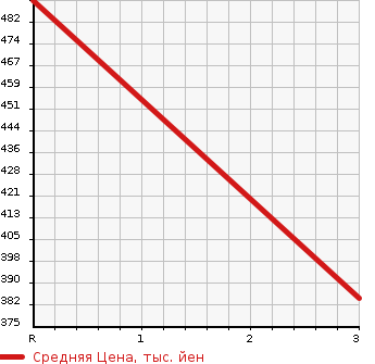 Аукционная статистика: График изменения цены MITSUBISHI Мицубиси  CANTER Кантер  2006 4890 FE70DB PG в зависимости от аукционных оценок