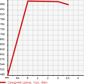 Аукционная статистика: График изменения цены MITSUBISHI Мицубиси  CANTER Кантер  2004 4890 FE71DBD  в зависимости от аукционных оценок