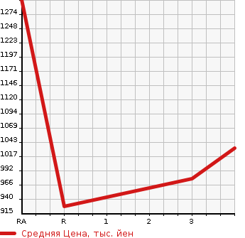 Аукционная статистика: График изменения цены MITSUBISHI Мицубиси  CANTER Кантер  2006 4890 FE71DBD DUMP в зависимости от аукционных оценок