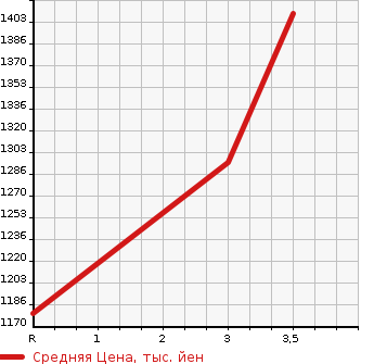 Аукционная статистика: График изменения цены MITSUBISHI Мицубиси  CANTER Кантер  2007 4890 FE71DD  в зависимости от аукционных оценок