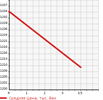 Аукционная статистика: График изменения цены MITSUBISHI Мицубиси  CANTER Кантер  2009 4890 FE71DD  в зависимости от аукционных оценок