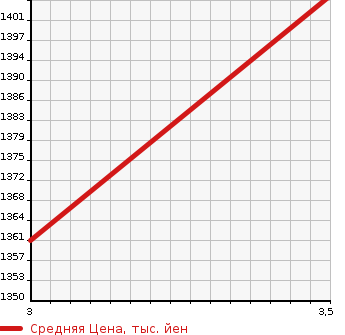 Аукционная статистика: График изменения цены MITSUBISHI Мицубиси  CANTER Кантер  2011 4890 FE71DD DUMP в зависимости от аукционных оценок
