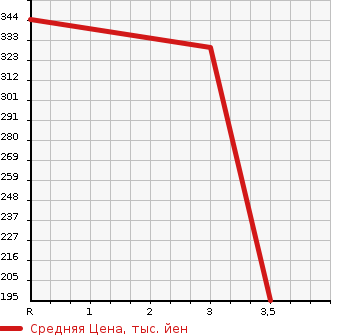 Аукционная статистика: График изменения цены MITSUBISHI Мицубиси  CANTER Кантер  2008 4890 FE72D  в зависимости от аукционных оценок