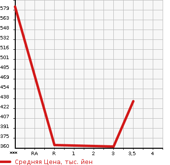 Аукционная статистика: График изменения цены MITSUBISHI Мицубиси  CANTER Кантер  2006 4890 FE72DC  в зависимости от аукционных оценок