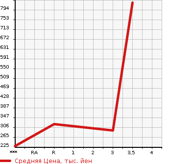 Аукционная статистика: График изменения цены MITSUBISHI Мицубиси  CANTER Кантер  2004 4890 FE72DE  в зависимости от аукционных оценок