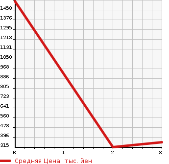 Аукционная статистика: График изменения цены MITSUBISHI Мицубиси  CANTER Кантер  2006 4890 FE72DE  в зависимости от аукционных оценок
