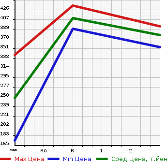 Аукционная статистика: График изменения цены MITSUBISHI Мицубиси  CANTER Кантер  2005 4890 FE72DEV  в зависимости от аукционных оценок