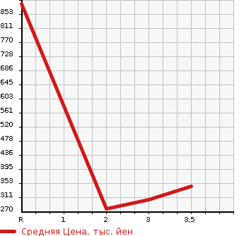 Аукционная статистика: График изменения цены MITSUBISHI Мицубиси  CANTER Кантер  2006 4890 FE72DEV  в зависимости от аукционных оценок