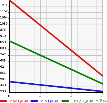 Аукционная статистика: График изменения цены MITSUBISHI Мицубиси  CANTER Кантер  2006 4890 FE72DEV PG в зависимости от аукционных оценок